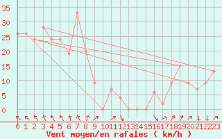 Courbe de la force du vent pour Innisfail Aerodrome