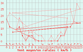 Courbe de la force du vent pour Carmacks CS, Y. T.