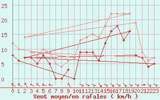 Courbe de la force du vent pour Abbeville (80)