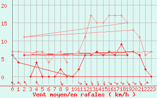 Courbe de la force du vent pour Brive-Laroche (19)
