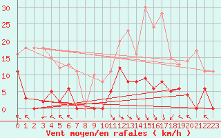 Courbe de la force du vent pour La Comella (And)