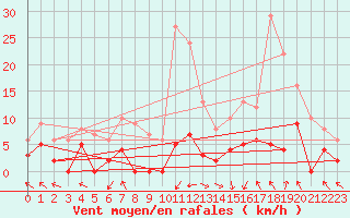 Courbe de la force du vent pour La Comella (And)