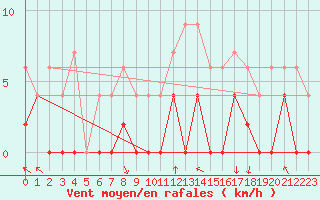 Courbe de la force du vent pour Lyon - Bron (69)