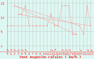 Courbe de la force du vent pour Usti Nad Orlici