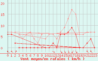 Courbe de la force du vent pour Brive-Laroche (19)
