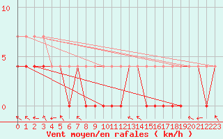 Courbe de la force du vent pour Kittila Lompolonvuoma