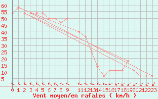 Courbe de la force du vent pour le bateau DBFR