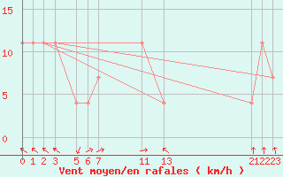 Courbe de la force du vent pour Fokstua Ii