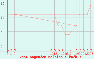 Courbe de la force du vent pour St Sebastian / Mariazell