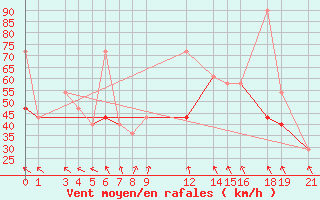 Courbe de la force du vent pour Utsira Fyr