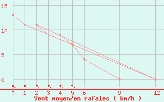 Courbe de la force du vent pour Burtonfield Tanna