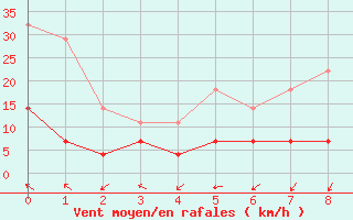 Courbe de la force du vent pour Kuhmo Kalliojoki