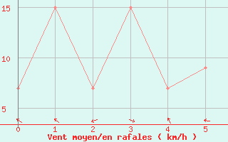 Courbe de la force du vent pour Iskele