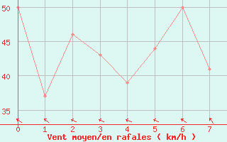 Courbe de la force du vent pour Reykjavik