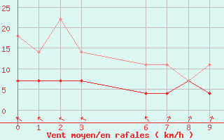 Courbe de la force du vent pour Mineiros