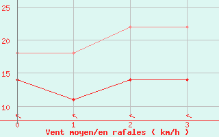 Courbe de la force du vent pour Xanxere