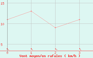 Courbe de la force du vent pour Dayton, Cox Dayton International Airport