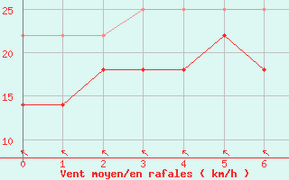 Courbe de la force du vent pour Zeebrugge