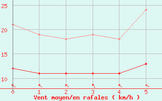 Courbe de la force du vent pour Ummendorf