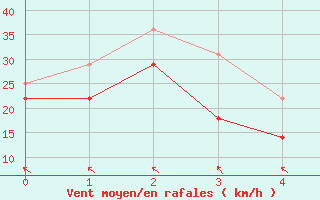 Courbe de la force du vent pour Iskoras 2