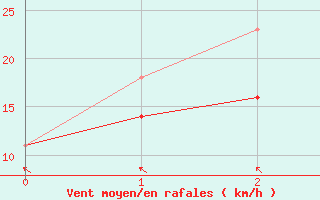 Courbe de la force du vent pour Inari Seitalaassa