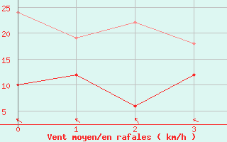 Courbe de la force du vent pour Arnsberg-Mueschede