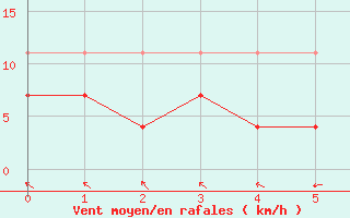 Courbe de la force du vent pour Caransebes