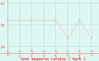 Courbe de la force du vent pour Anaa