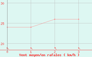 Courbe de la force du vent pour Cooktown Airport