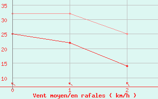 Courbe de la force du vent pour Uto