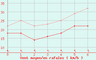 Courbe de la force du vent pour Nord-Solvaer