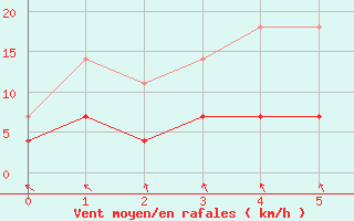 Courbe de la force du vent pour Puolanka Paljakka