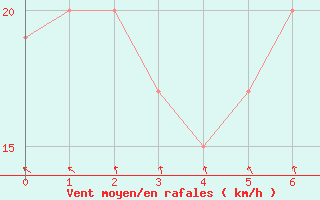 Courbe de la force du vent pour Port Augusta Aws