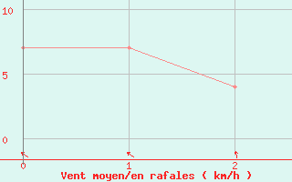 Courbe de la force du vent pour Lugoj