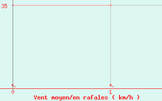 Courbe de la force du vent pour Hogan Island Aws