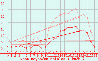 Courbe de la force du vent pour Montredon des Corbires (11)