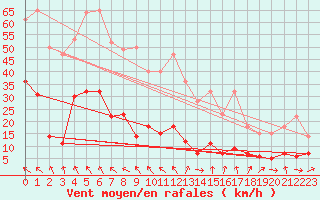 Courbe de la force du vent pour Ritsem