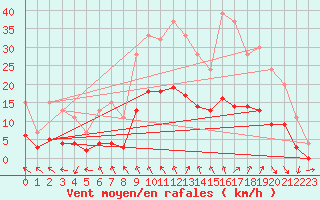 Courbe de la force du vent pour Izegem (Be)