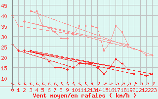 Courbe de la force du vent pour Saint-Georges-d