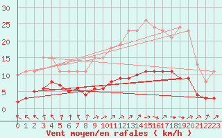 Courbe de la force du vent pour Lemberg (57)