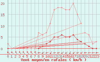 Courbe de la force du vent pour Harville (88)