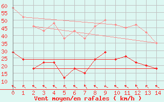 Courbe de la force du vent pour Ritsem