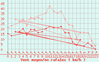 Courbe de la force du vent pour Bonnecombe - Les Salces (48)