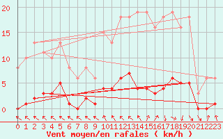 Courbe de la force du vent pour Cerisiers (89)