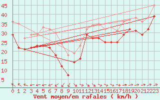 Courbe de la force du vent pour Vaderoarna