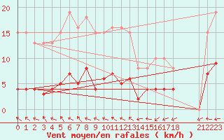 Courbe de la force du vent pour Valleroy (54)