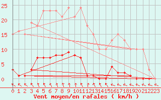 Courbe de la force du vent pour Vias (34)