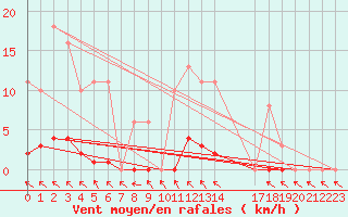 Courbe de la force du vent pour Cerisiers (89)