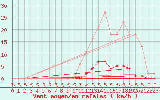 Courbe de la force du vent pour Sain-Bel (69)