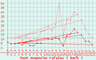 Courbe de la force du vent pour Cerisiers (89)